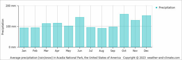 Average monthly rainfall, snow, precipitation in Acadia National Park, the United States of America